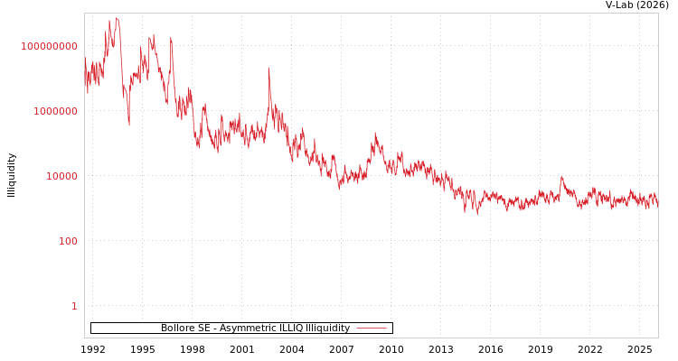 graph of Bollore SE ILLIQ-AMEM