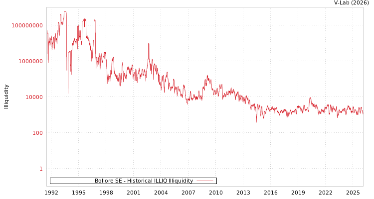 graph of Bollore SE ILLIQ-HIST