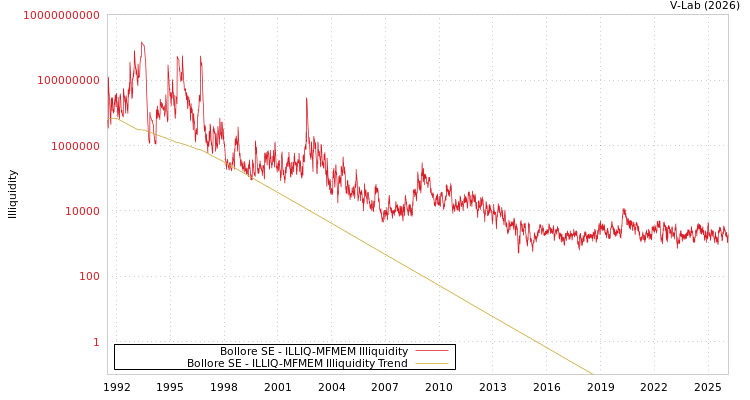 graph of Bollore SE ILLIQ-MFMEM