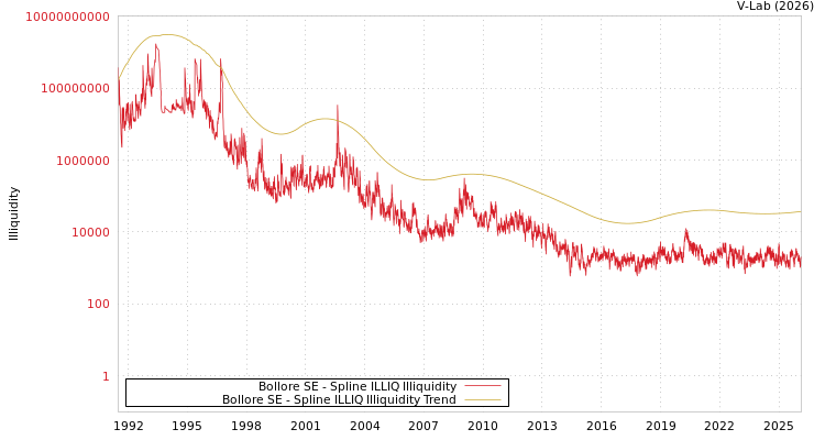 graph of Bollore SE ILLIQ-SMEM