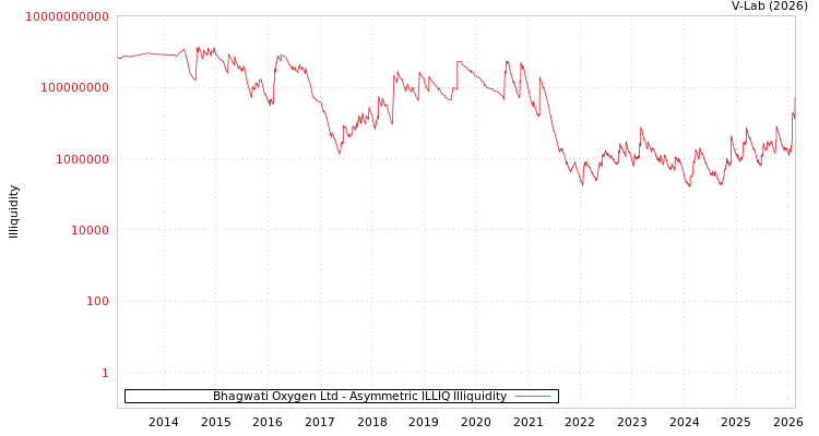 graph of Bhagwati Oxygen Ltd ILLIQ-AMEM