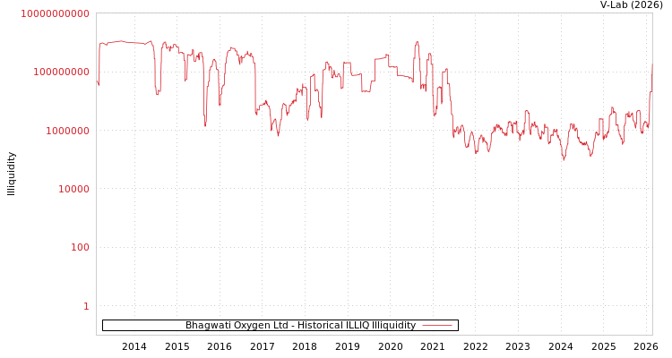 graph of Bhagwati Oxygen Ltd ILLIQ-HIST