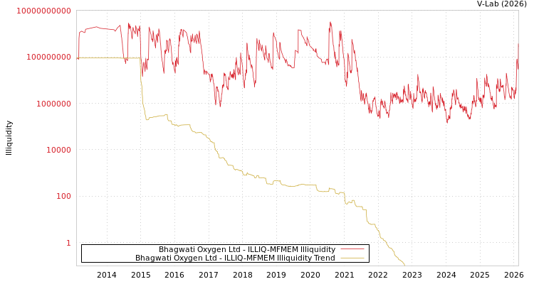 graph of Bhagwati Oxygen Ltd ILLIQ-MFMEM