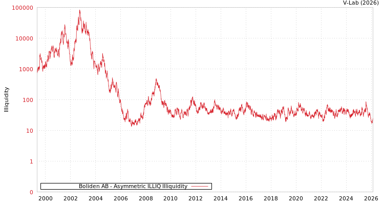 graph of Boliden AB ILLIQ-AMEM