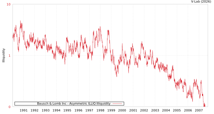 graph of Bausch & Lomb Inc ILLIQ-AMEM