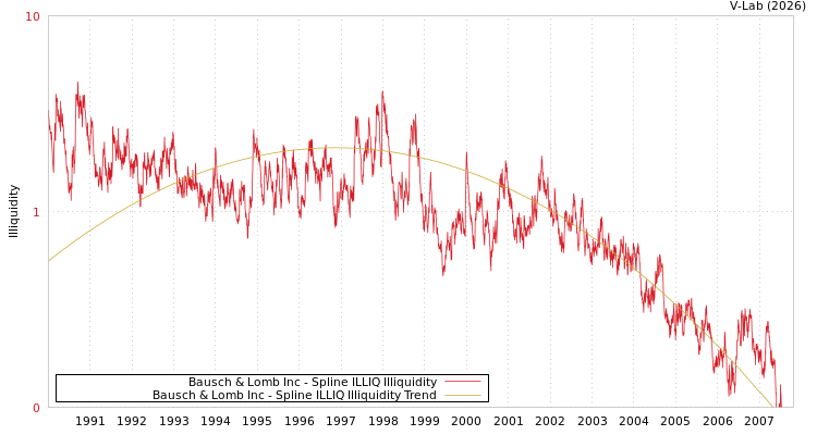 graph of Bausch & Lomb Inc ILLIQ-SMEM