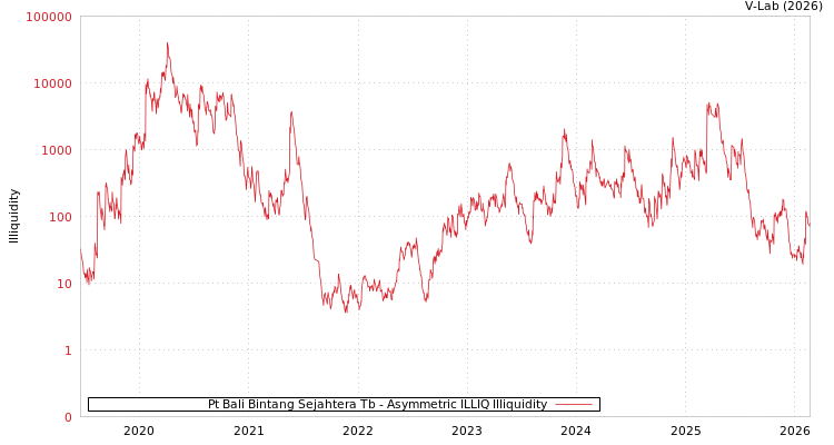 graph of Pt Bali Bintang Sejahtera Tb ILLIQ-AMEM