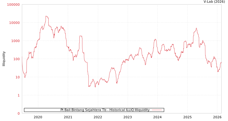 graph of Pt Bali Bintang Sejahtera Tb ILLIQ-HIST