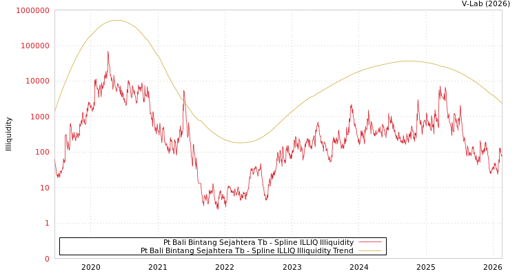graph of Pt Bali Bintang Sejahtera Tb ILLIQ-SMEM