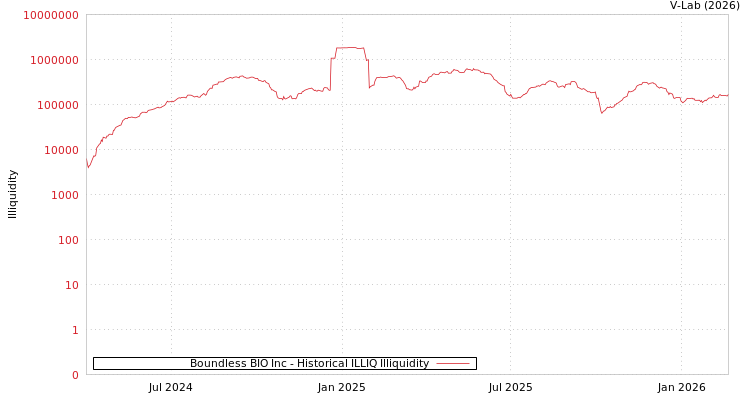 graph of Boundless BIO Inc ILLIQ-HIST