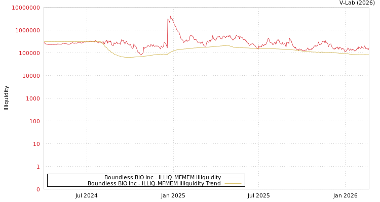 graph of Boundless BIO Inc ILLIQ-MFMEM