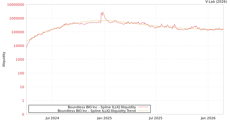 graph of Boundless BIO Inc ILLIQ-SMEM