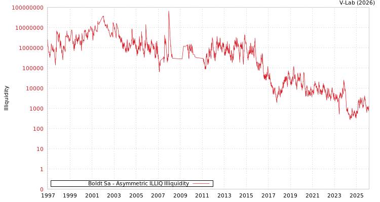 graph of Boldt Sa ILLIQ-AMEM