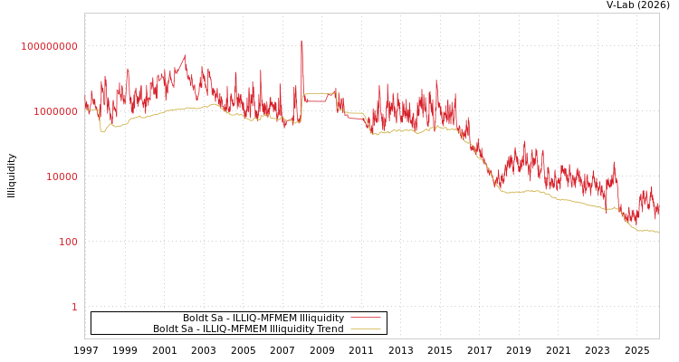 graph of Boldt Sa ILLIQ-MFMEM