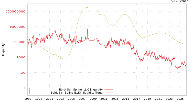 graph of Boldt Sa ILLIQ-SMEM