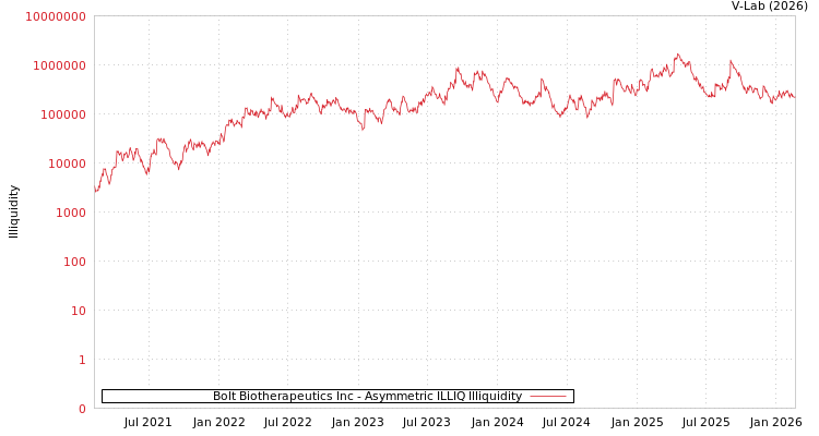graph of Bolt Biotherapeutics Inc ILLIQ-AMEM