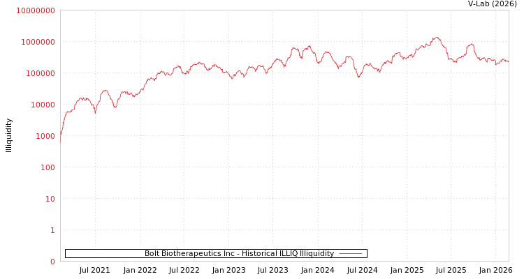 graph of Bolt Biotherapeutics Inc ILLIQ-HIST