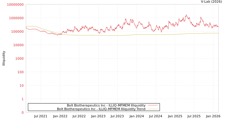 graph of Bolt Biotherapeutics Inc ILLIQ-MFMEM