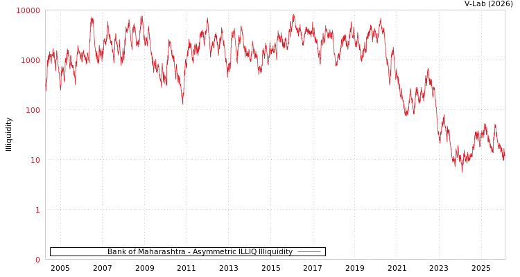 graph of Bank of Maharashtra ILLIQ-AMEM