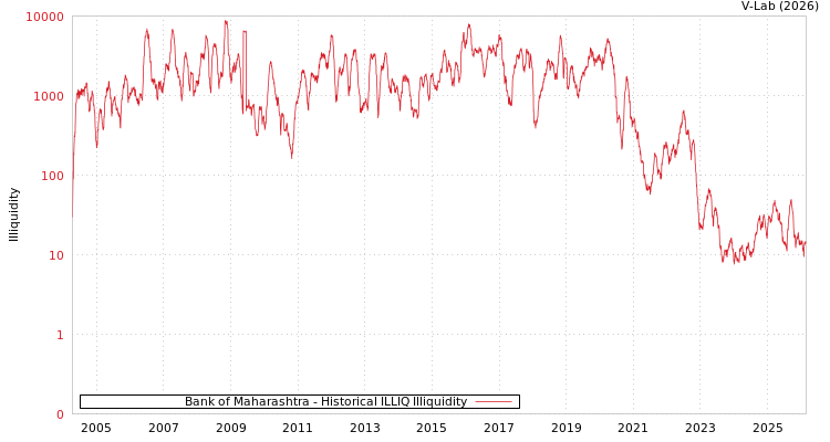 graph of Bank of Maharashtra ILLIQ-HIST