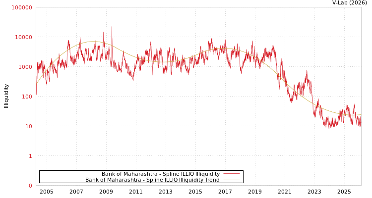 graph of Bank of Maharashtra ILLIQ-SMEM