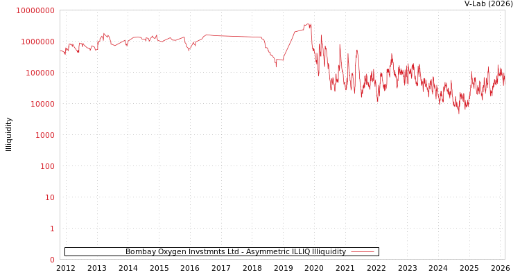 graph of Bombay Oxygen Invstmnts Ltd ILLIQ-AMEM