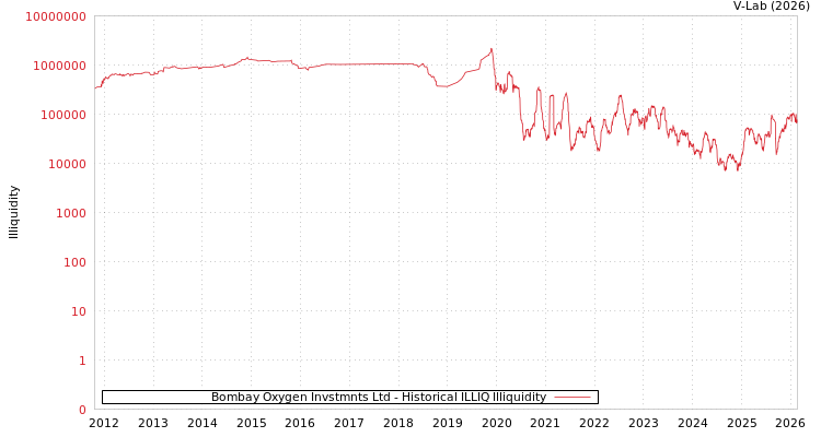 graph of Bombay Oxygen Invstmnts Ltd ILLIQ-HIST