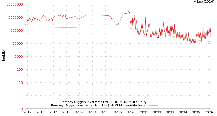 graph of Bombay Oxygen Invstmnts Ltd ILLIQ-MFMEM