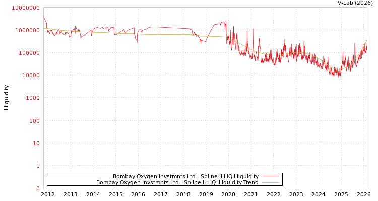 graph of Bombay Oxygen Invstmnts Ltd ILLIQ-SMEM