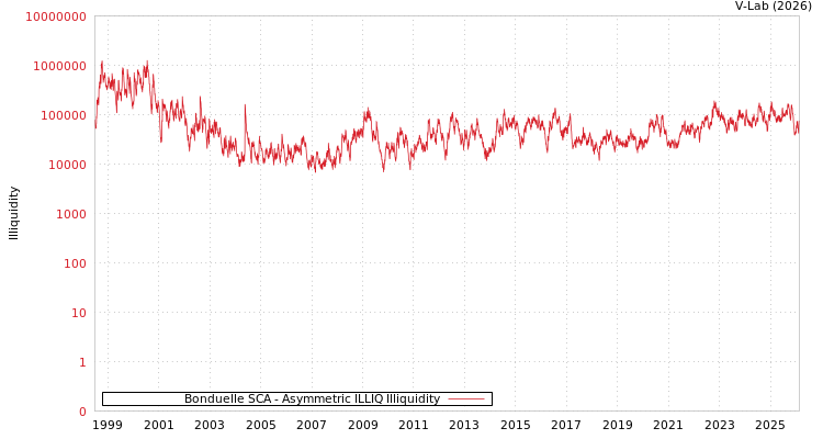graph of Bonduelle SCA ILLIQ-AMEM