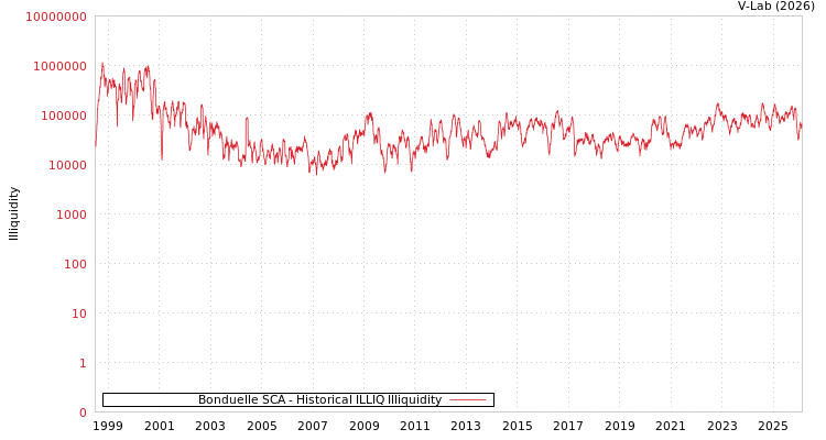 graph of Bonduelle SCA ILLIQ-HIST