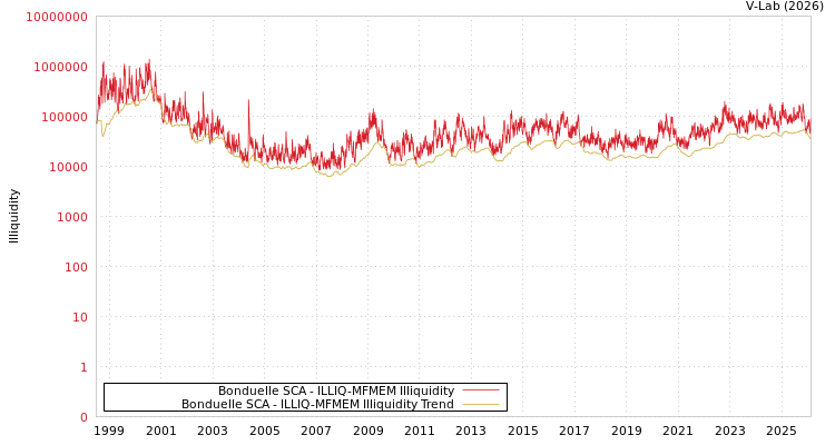 graph of Bonduelle SCA ILLIQ-MFMEM