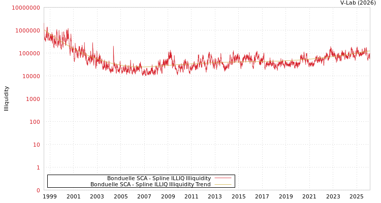 graph of Bonduelle SCA ILLIQ-SMEM