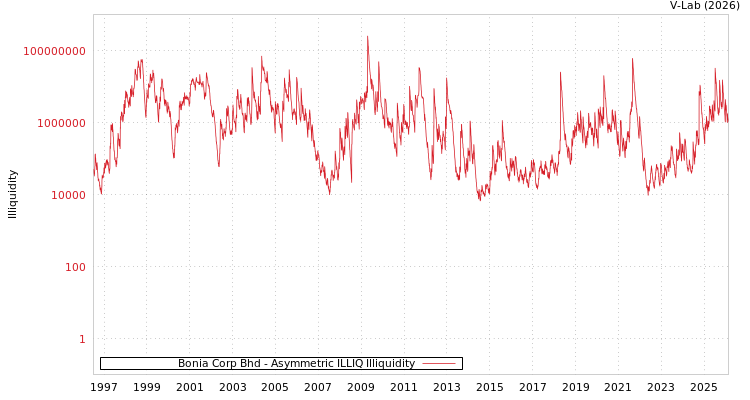 graph of Bonia Corp Bhd ILLIQ-AMEM