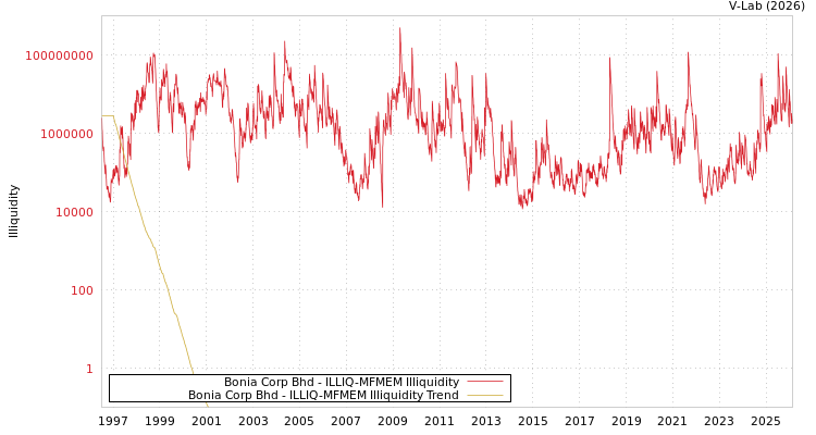 graph of Bonia Corp Bhd ILLIQ-MFMEM