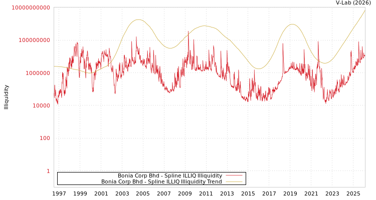 graph of Bonia Corp Bhd ILLIQ-SMEM