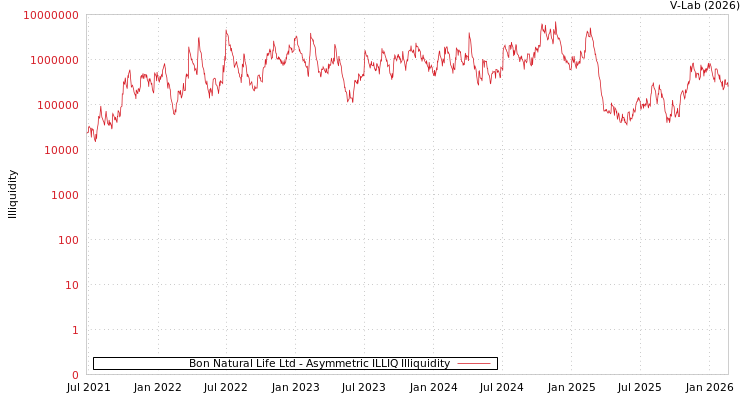 graph of Bon Natural Life Ltd ILLIQ-AMEM