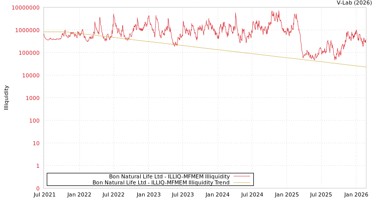 graph of Bon Natural Life Ltd ILLIQ-MFMEM