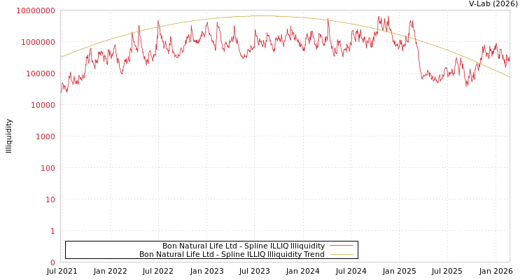 graph of Bon Natural Life Ltd ILLIQ-SMEM