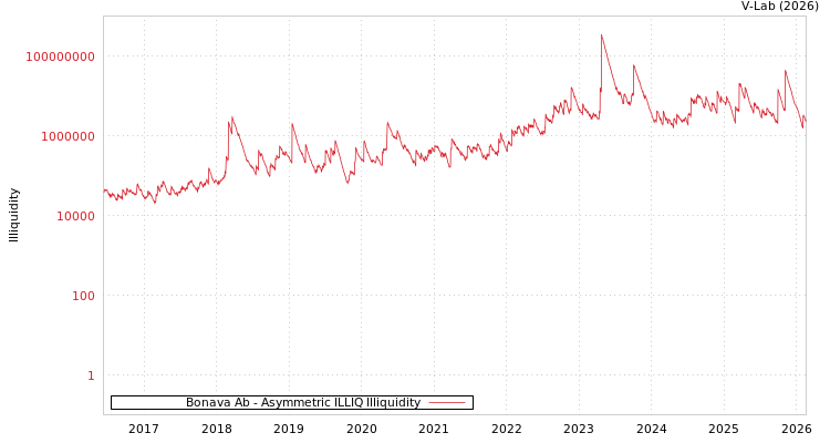 graph of Bonava Ab ILLIQ-AMEM