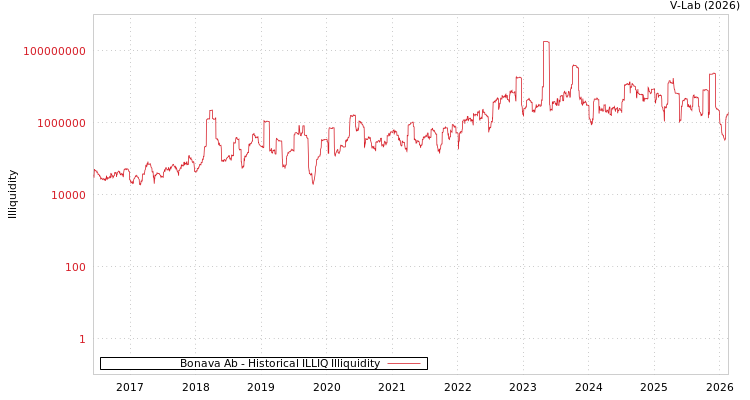 graph of Bonava Ab ILLIQ-HIST