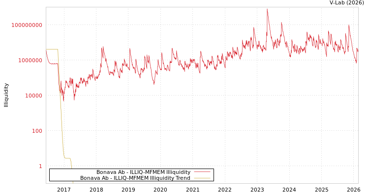 graph of Bonava Ab ILLIQ-MFMEM