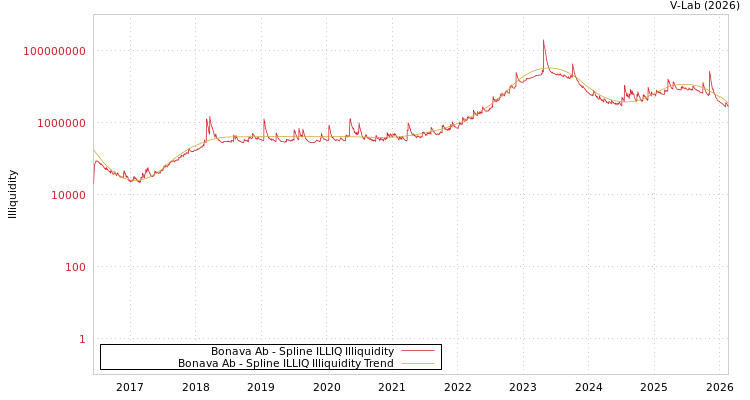 graph of Bonava Ab ILLIQ-SMEM