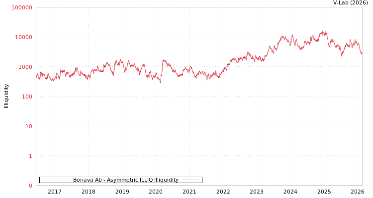 graph of Bonava Ab ILLIQ-AMEM