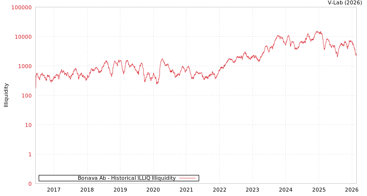 graph of Bonava Ab ILLIQ-HIST