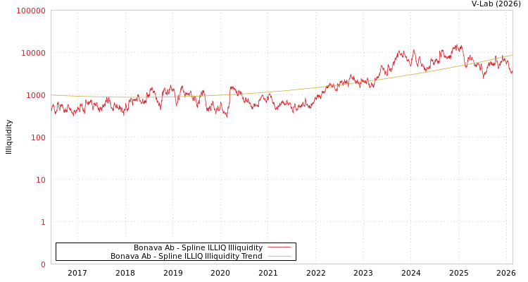 graph of Bonava Ab ILLIQ-SMEM