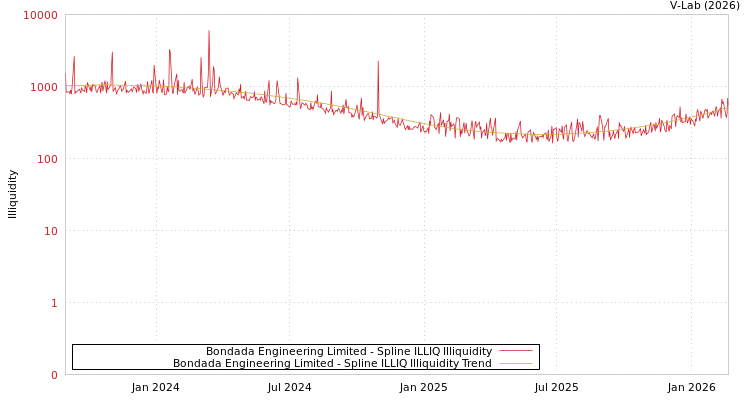 graph of Bondada Engineering Limited ILLIQ-SMEM