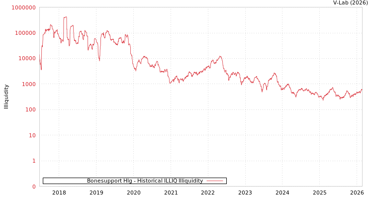 graph of Bonesupport Hlg ILLIQ-HIST