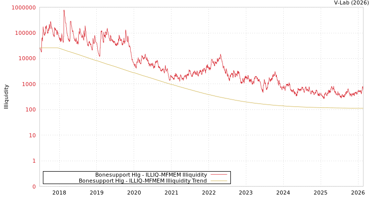graph of Bonesupport Hlg ILLIQ-MFMEM