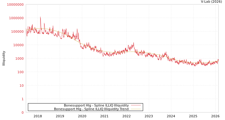 graph of Bonesupport Hlg ILLIQ-SMEM
